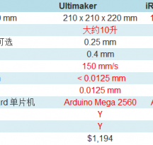 Ultimaker(du)Makerbot Replicator(sh)u(png)y(c)